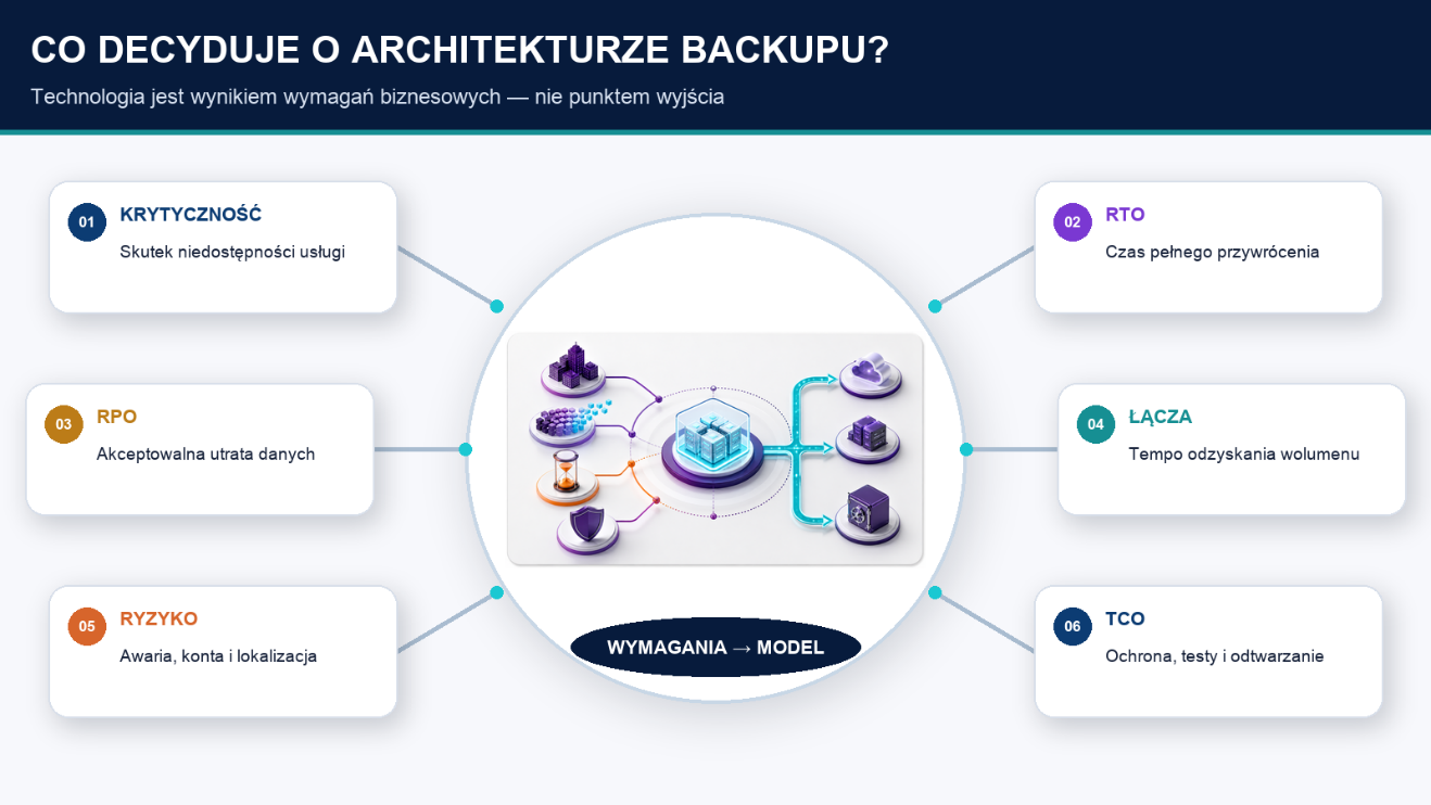 MonolitIT_co decyduje o architekturze backupu